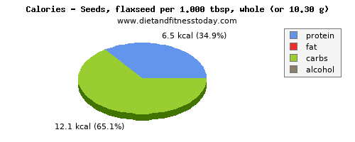 energy, calories and nutritional content in calories in flaxseed